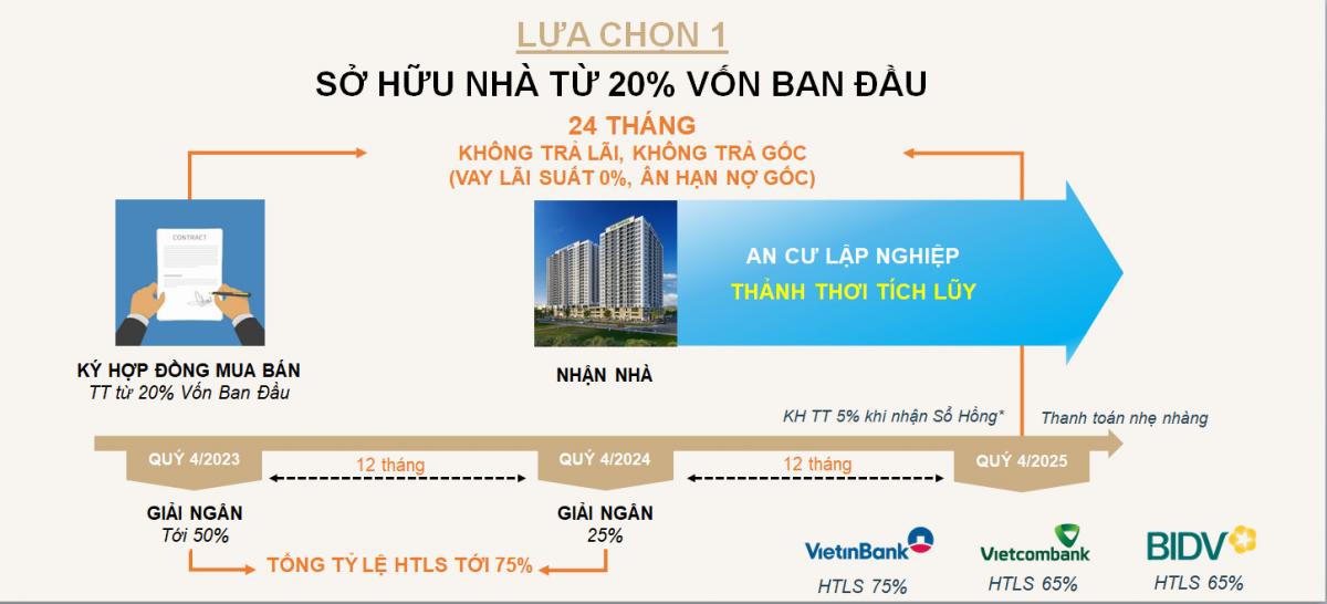 Tiến độ thanh toán Dự án The Privia  